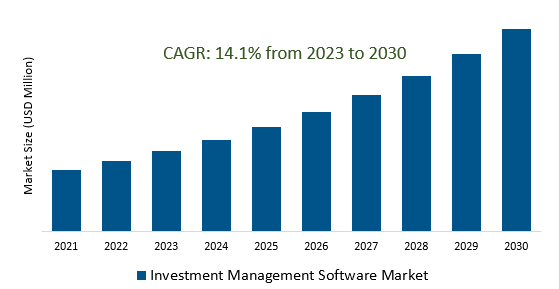 Investment Management Software Market 2023-2030	